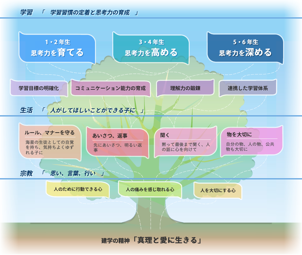 学習「学習習慣の定着と思考力の育成」 生活「人がしてほしいことができる子に」 宗教「思い、言葉、行い」 建学の精神「真理と愛に生きる」