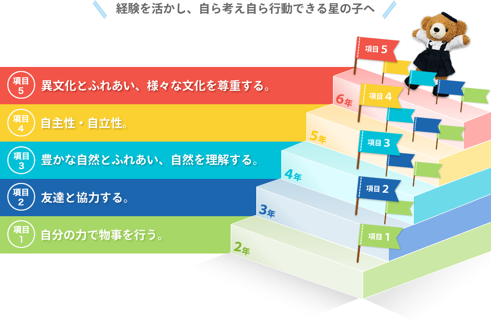 経験を活かし、自ら考え自ら行動できる星の子へ